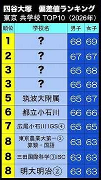 Top 10 Middle School Deviation Score Ranking in the Tokyo Metropolitan Area [Yotsuya Otsuka Tokyo...