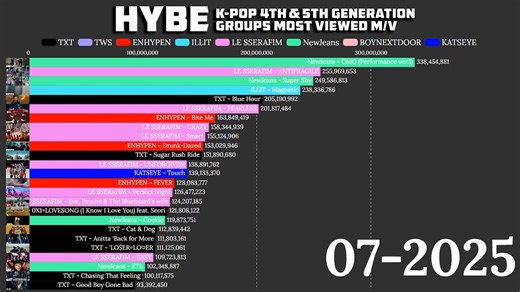 hybe旗下五六代团体MV播放排名