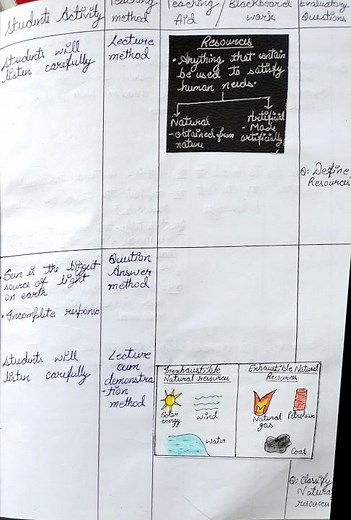 Biological Science Lesson plan ( Natural Resources )