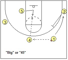 Basketball 4-Out Motion Offense Low Plays, Coach's Clipboard Basketball Coaching and Playbook