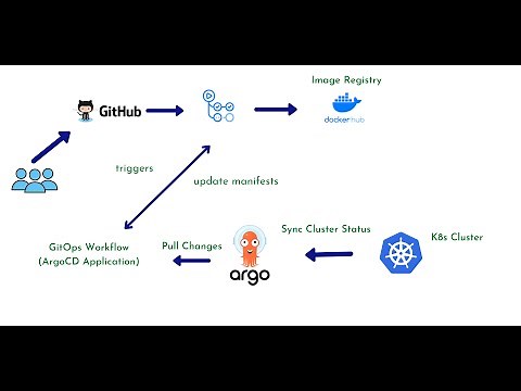 How to create Gitops workflow with ArgoCD and GitHub Actions | GitOps with ArgoCD Tutorial | ArgoCD