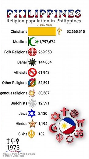 Religion Population in Philippines🇵🇭 1900 to 2100 | Religion Population Growth | Data Player