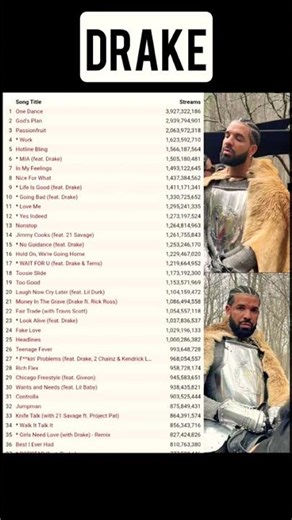 Drake now has 25 songs over 1B streams on Spotify #drake #song