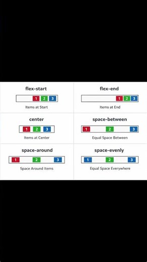 Justify content in html#hort#html #coding #frontendcourse