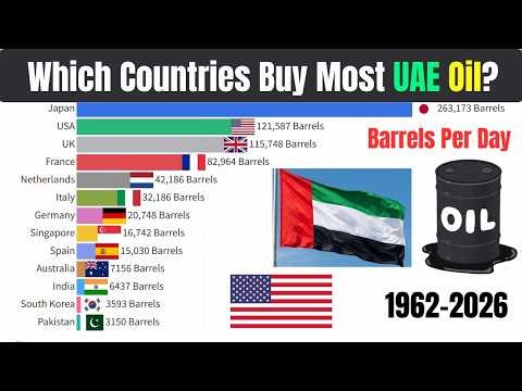 Which Countries Buy The Most UAE Oil? Barrels Per Day (1962–2026) | Bar Chart Race