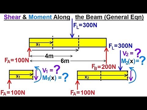 Mechanical Engineering: Internal Forces on Beams (8 of 27) Shears & Moments Along the Beam