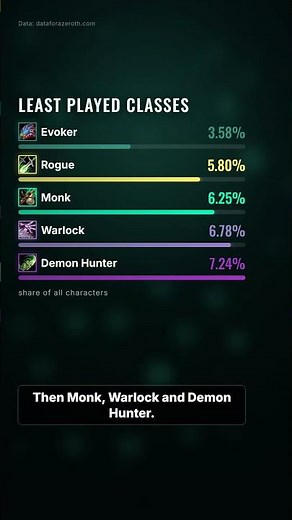 Only 0.75% Play This Spec. The Top 3 Mythic+ Groups All Do.