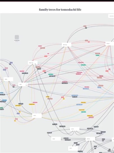 Planning Tomodachi Life Miis & Relationships
