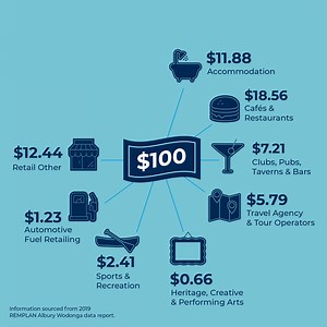 Tourism contributes over $1 Billion to the local Albury Wodonga community What can you do to help? - Experience our regions activities and eateries with your visiting family and friends - Show your support for local businesses and experiences on social media - Shop local | AlburyCity