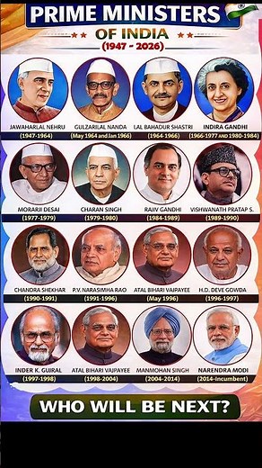 Prime Ministers of India (1947–2026) 🇮🇳 Complete | India’s Prime Ministers #India #GK #PrimeMinister