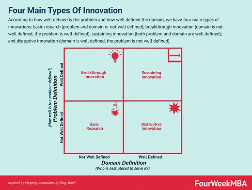 The Four Types Of Innovation In A Nutshell - FourWeekMBA
