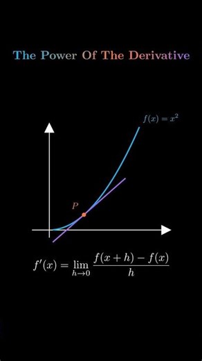 The Power of Derivative 💪📏✨〽️