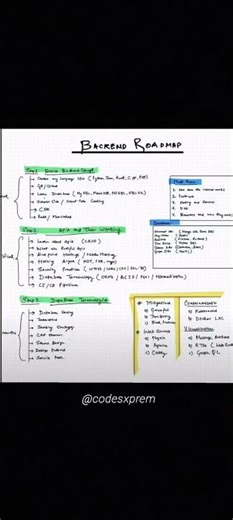 Java, DSA, Frontend, Backend & System Design | Complete Roadmap for 2026