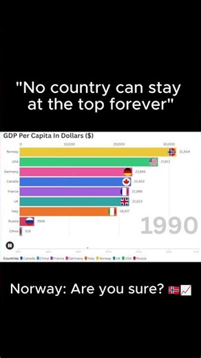 Richest Countries in the World: Bar Chart Race 📈