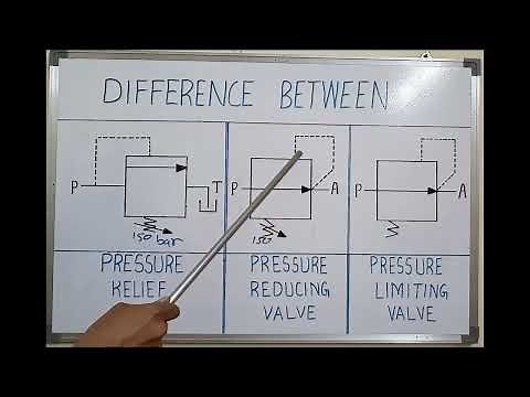 Difference between Pressure Relief valve and Pressure Reducing valve
