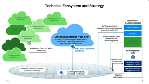 SAP Integration Suite Advanced Event Mesh Overview | SS Rao (Sanapathi Srinivasa Rao) posted on the topic | LinkedIn