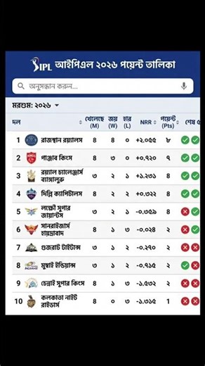 IPL POINTS TABEL TODAY #ipl2026 #ipl #cricket