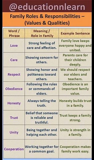 Family Roles & Responsibilities (Values & Qualities)