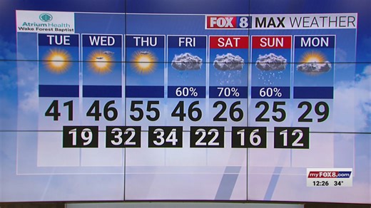 Clear Tuesday but a significant winter storm possible in the Triad this weekend