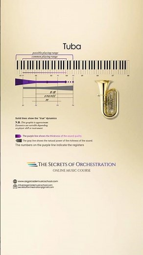 Tuba – Range / Registers / Dynamics