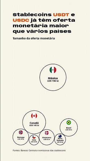 Stablecoins maiores que a economia de países inteiros?! 😳