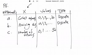 Listed is a series of experiments and associated random variables. In each case, identify the values that the random variable can assume and state whether the random variable is discrete or continuous. Experiment a. Take a 20 -question examination b. Observe cars arriving at a tollbooth for 1 hour c. Audit 50 tax returns d. Observe an employee's work e. Weigh a shipment of goods Random Variable (x) Number of questions answered correctly Number of cars arriving at tollbooth Number of returns cont
