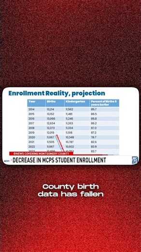 MCPS finally admitted the truth about enrollment collapse