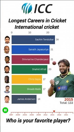🏏Longest Careers in International Cricket | Players with the Longest International🌍 | Cricket Record