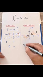 Calcul d’intégrale et Aire sous la courbe. | Friaacademy