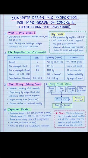 M40 Concrete Design Mix Proportion | Plant Mixing with Admixture | RMC Plant | Engineering Tactics
