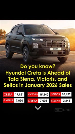 Auto Advice on Instagram: "Hyundai Creta continued its strong run in the mid-size SUV segment, emerging as the highest-selling model in January 2026 despite rising competition. The Creta recorded 17,921 units (including EV), staying well ahead of newer rivals like Tata Sierra (7,003 units), Maruti Victoris (15,240 units) and Kia Seltos (10,639 units). Creta’s success is driven by its strong brand value, wide variant range and extensive dealer network. While rivals are gaining momentum, January s