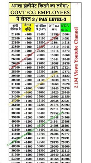 Pay Level 3 अगला इंक्रीमेंट कितने रुपए का लगेगा ? #7th salary Raise