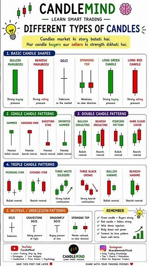 Different Types of Candles