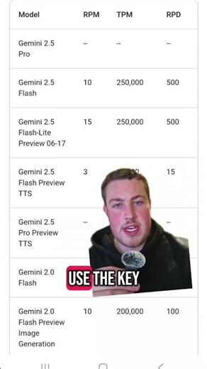 Google Gemini has a free API key with 500 requests a day. #aitools #googleai #gemini