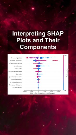 Interpreting SHAP Plots and Their Components #ai #artificialintelligence #machinelearning #aiagent