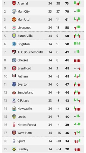 EPL Standings Matchweek 34