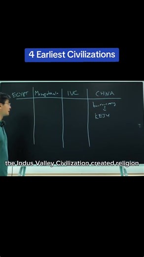 17K views · 380 reactions | 4 Earliest Civilizations #civilization #Jaing #history | Professor Jiang | Facebook