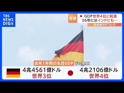 日本がGDPでドイツに抜かれ世界4位に 2026年にはインドにも抜かれ世界5位に転落する可能性も…｜TBS NEWS DIG