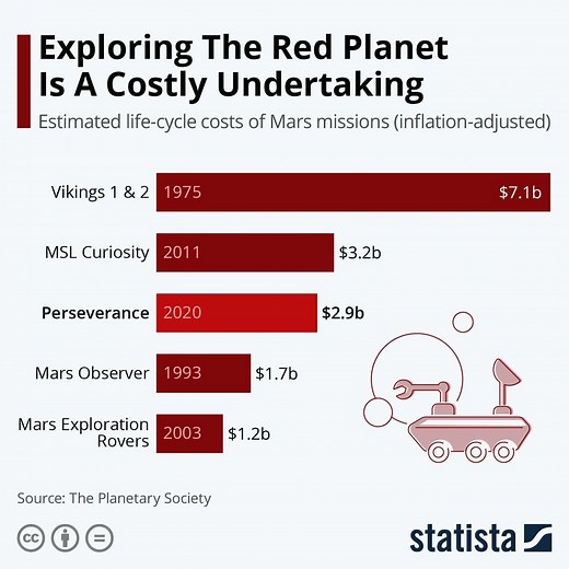 Chart: This is how much each of NASA's Mars missions have cost