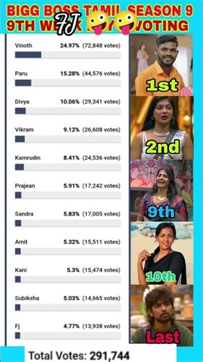 Biggboss Updates #biggbosstamil #biggboss #subscribe #voting #share #like #update #news #bb9updates