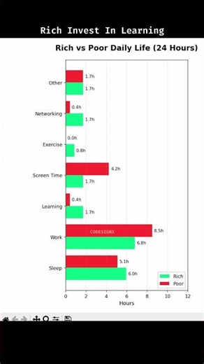Rich vs Poor Daily Life 😳