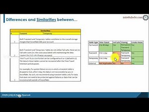 Difference and Similarities between Transietnt and Temporary Tables in Snowflake