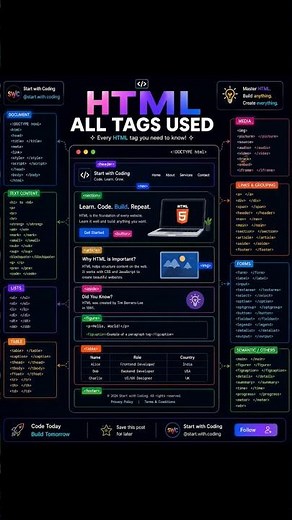 🚀 HTML Complete Cheat Sheet for Beginners | All HTML Tags Explained