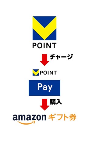 VポイントをV POINT Payにチャージしてアマゾンギフト券を買う方法