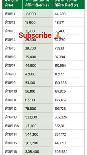 8th pay commission basic salary #8thpaycommission​​​ #salary​​​ #govtemployees​​​