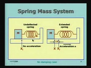 Lecture-46-Force Measurement