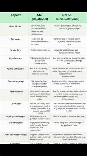 Difference Between SQL and NoSQL Database #sql #nosql #database #difference #comparison #trending