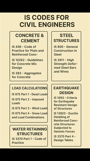 Basic Knowledge for Civil Engineering | IS Code for Civil Engineering | #Shorts #Construction