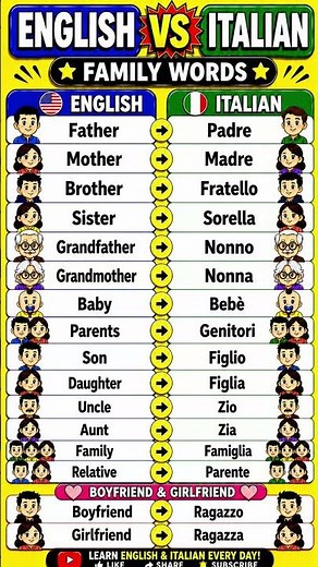 🇺🇸 English vs 🇮🇹 Italian | Family Words in Italian | Learn Italian Fast! #Shorts #education
