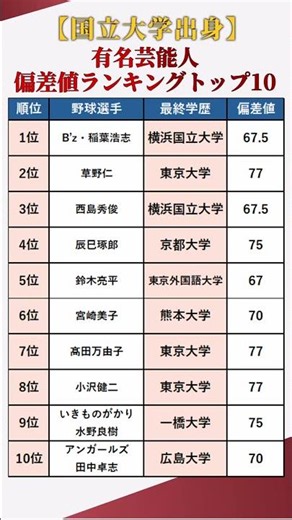 【国公立大学出身】有名芸能人の偏差値ランキングトップ10 #shorts